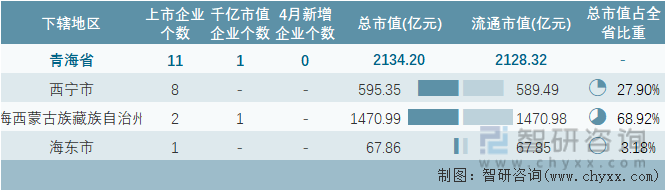 2023年4月青海省各地级行政区A股上市企业情况统计表