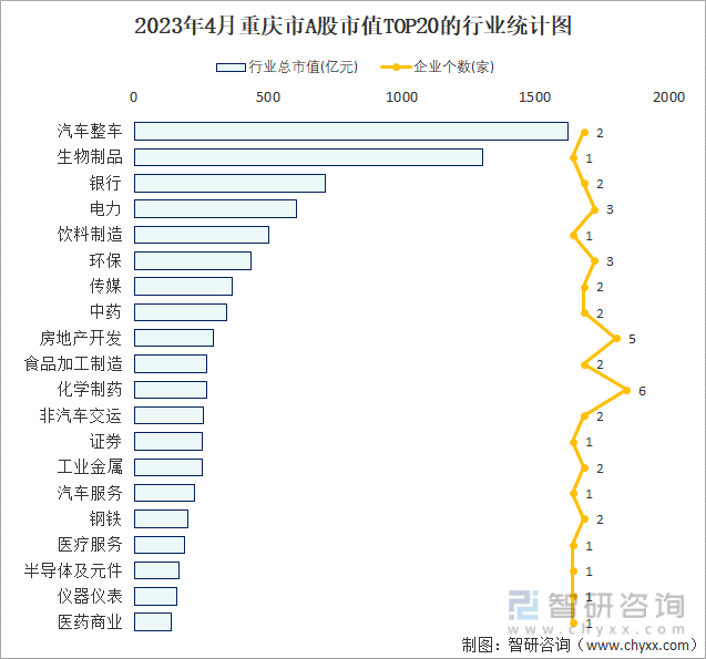 2023年4月重庆市A股市值TOP20的行业统计图