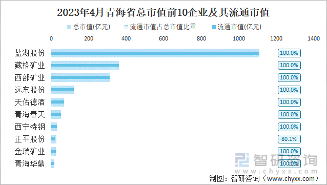 2023年4月青海省总市值前10企业及其流通市值