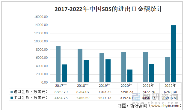 2017-2022年中国SBS的进出口金额统计