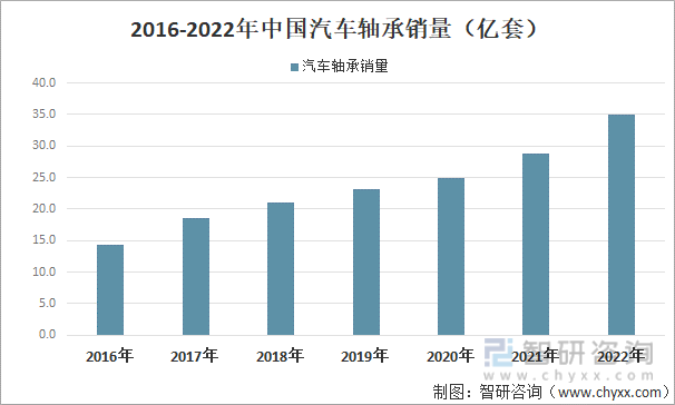 2017-2022年中国汽车轴承销量（亿套）