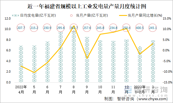 近一年福建省规模以上工业发电量产量月度统计图