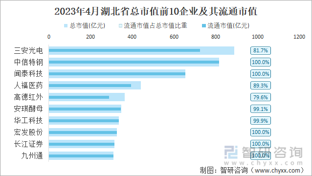 2023年4月湖北省总市值前10企业及其流通市值