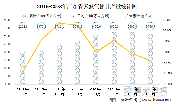 2016-2023年广东省天然气累计产量统计图