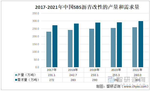 2017-2021年中国SBS沥青改性的产量和需求量