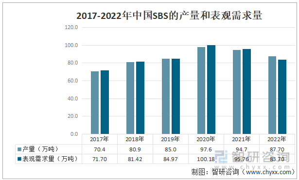 2017-2022年中国SBS的产量和表观需求量