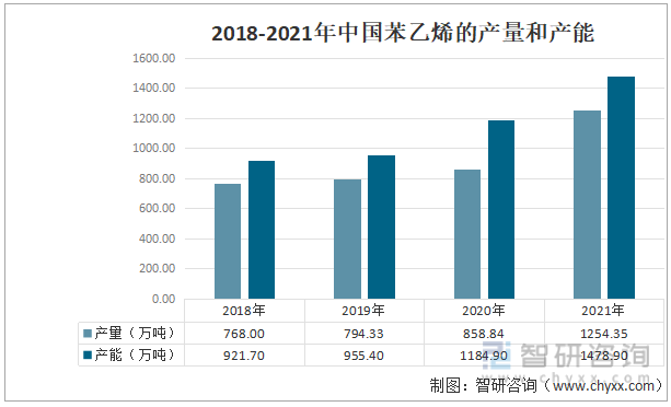 2018-2021年中国苯乙烯的产量和产能