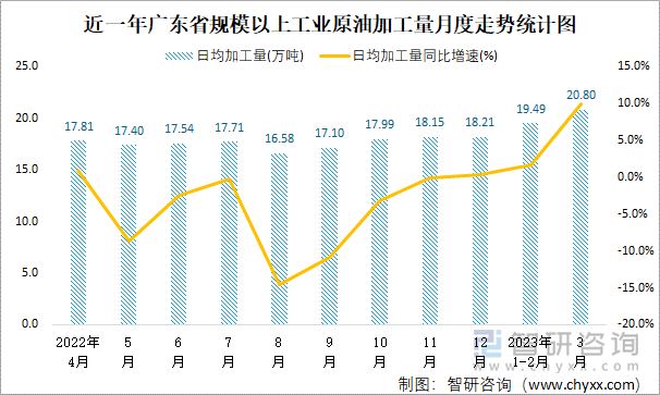 近一年广东省规模以上工业原油加工量月度走势统计图