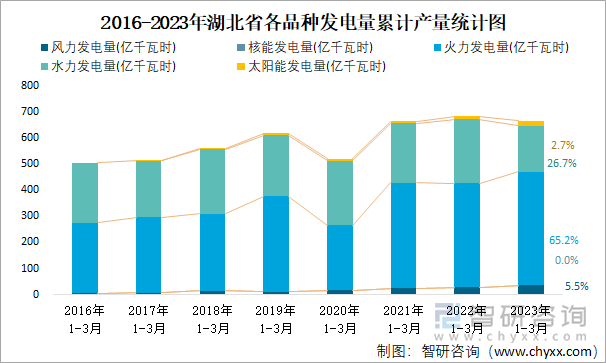 2016-2023年湖北省各品种发电量累计产量统计图