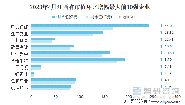 2023年4月江西省市值环比增幅最大前10强企业