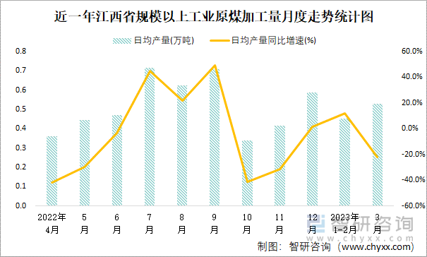 近一年江西省规模以上工业原煤加工量月度走势统计图