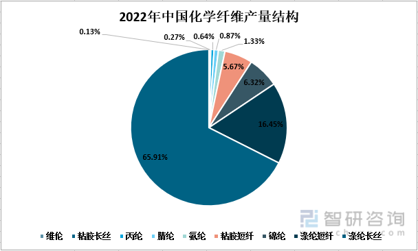 2022年中国化学纤维产量结构