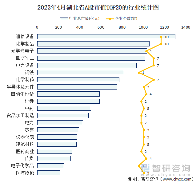 2023年4月湖北省A股市值TOP20的行业统计图
