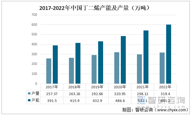 2017-2022年中国丁二烯产能及产量