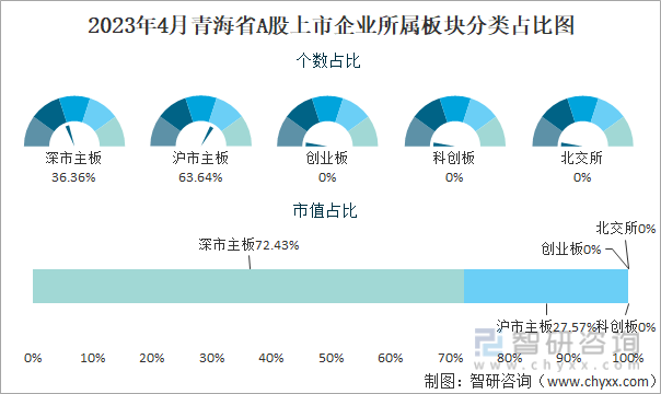 2023年4月青海省A股上市企业所属板块分类占比图