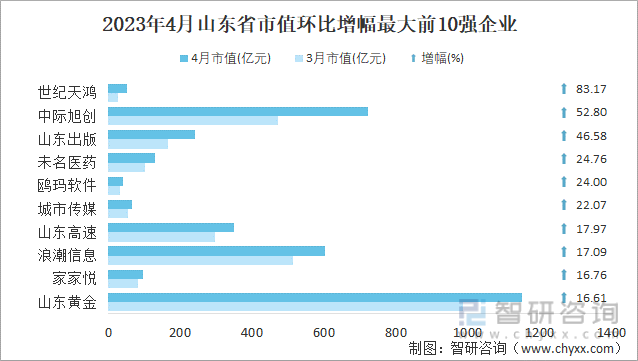 2023年4月山东省市值环比增幅最大前10强企业