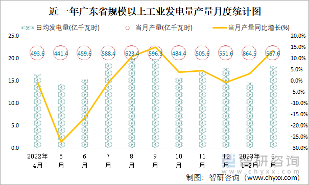 近一年广东省规模以上工业发电量产量月度统计图