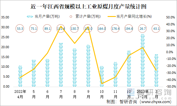 近一年江西省规模以上工业原煤月度产量统计图