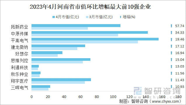 2023年4月河南省市值环比增幅最大前10强企业