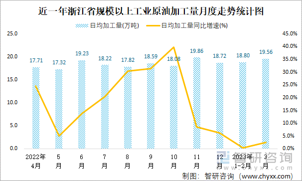 近一年浙江省规模以上工业原油加工量月度走势统计图