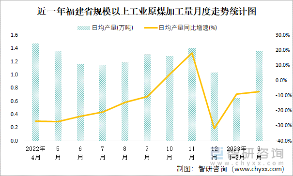 近一年福建省规模以上工业原煤加工量月度走势统计图