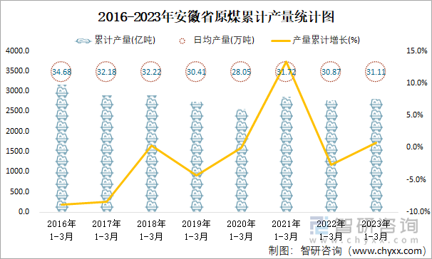 2016-2023年安徽省原煤累计产量统计图