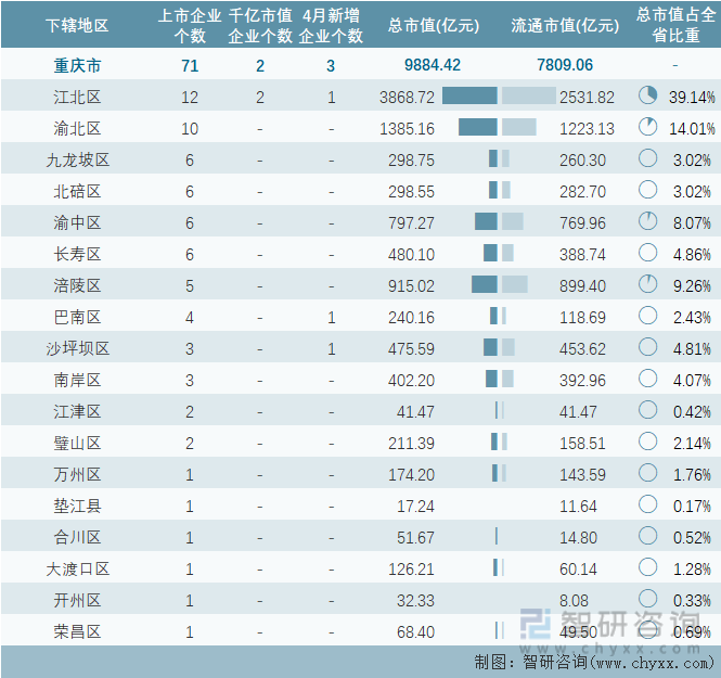 2023年4月重庆市各地级行政区A股上市企业情况统计表