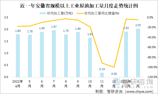 近一年安徽省规模以上工业原油加工量月度走势统计图