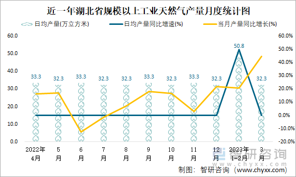 近一年湖北省规模以上工业天然气产量月度统计图