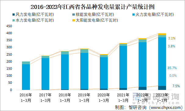 2016-2023年江西省各品种发电量累计产量统计图