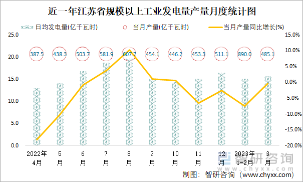近一年江苏省规模以上工业发电量产量月度统计图