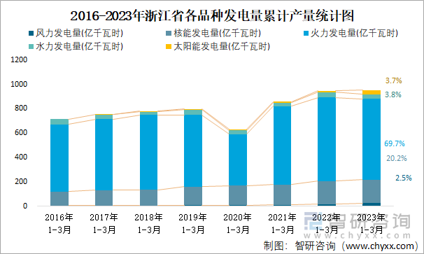 2016-2023年浙江省各品种发电量累计产量统计图