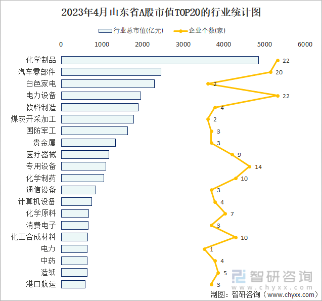 2023年4月山东省A股市值TOP20的行业统计图