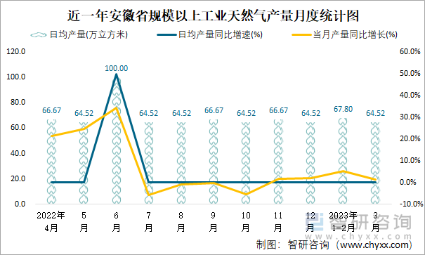 近一年安徽省规模以上工业天然气产量月度统计图