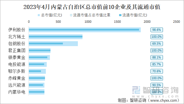 2023年4月内蒙古自治区总市值前10企业及其流通市值