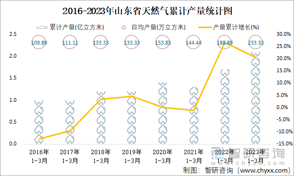 2016-2023年山东省天然气累计产量统计图