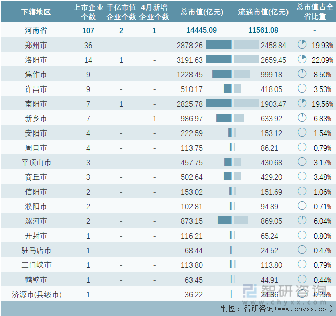 2023年4月河南省各地级行政区A股上市企业情况统计表