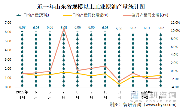 近一年山东省规模以上工业原油产量统计图