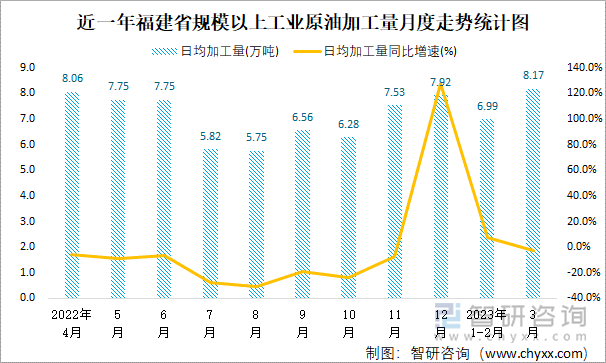 近一年福建省规模以上工业原油加工量月度走势统计图