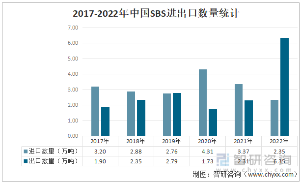 2017-2022年中国SBS进出口数量统计