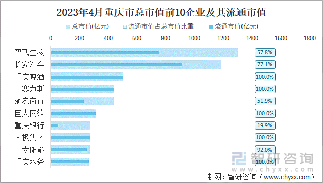 2023年4月重庆市总市值前10企业及其流通市值