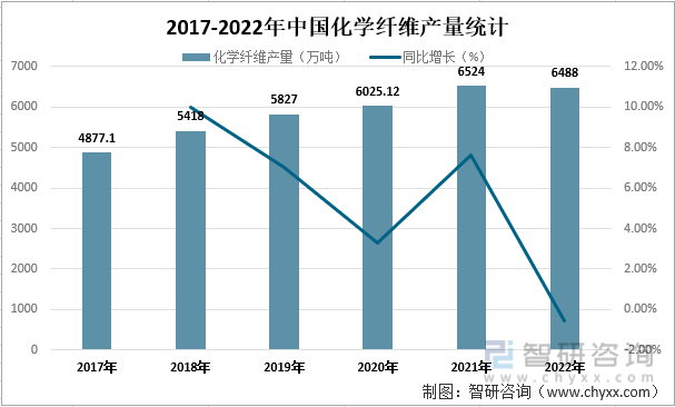 2017-2022年中国化学纤维产量统计
