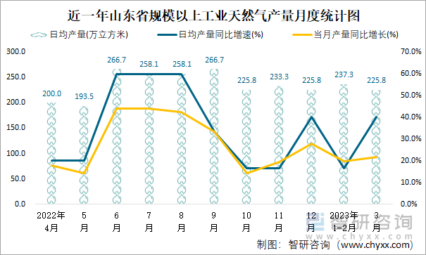 近一年山东省规模以上工业天然气产量月度统计图