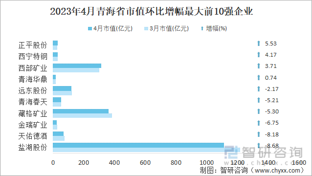 2023年4月青海省市值环比增幅最大前10强企业
