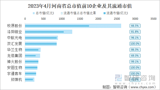 2023年4月河南省总市值前10企业及其流通市值