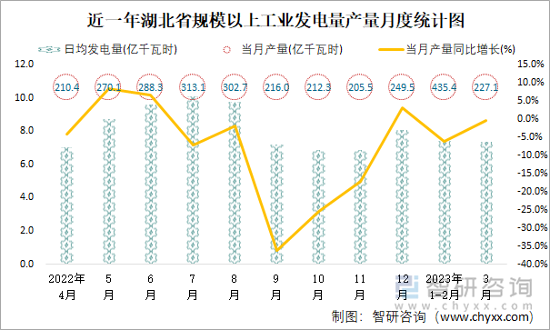 近一年湖北省规模以上工业发电量产量月度统计图