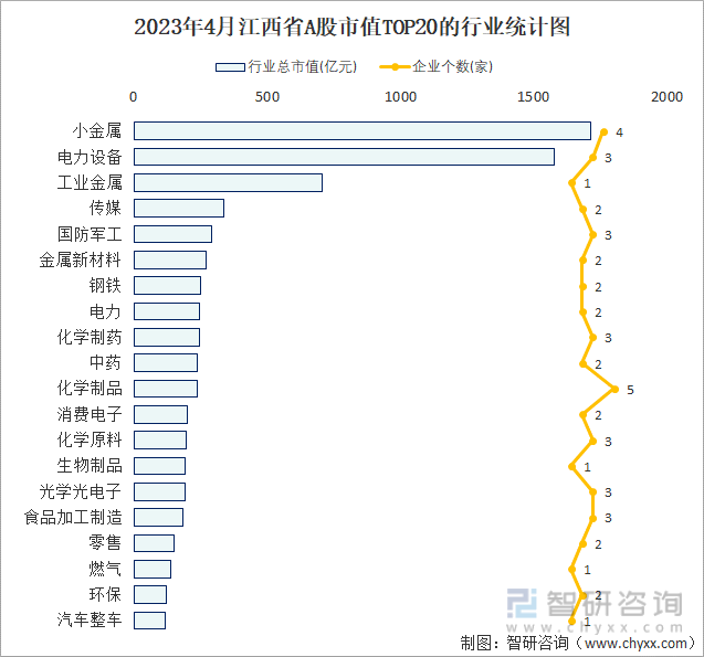 2023年4月江西省A股市值TOP20的行业统计图