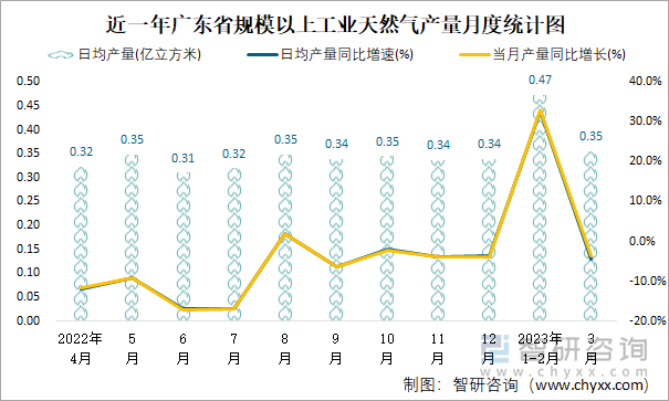 近一年广东省规模以上工业天然气产量月度统计图