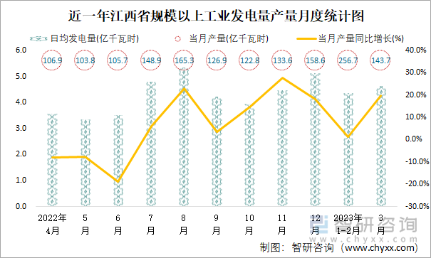 近一年江西省规模以上工业发电量产量月度统计图