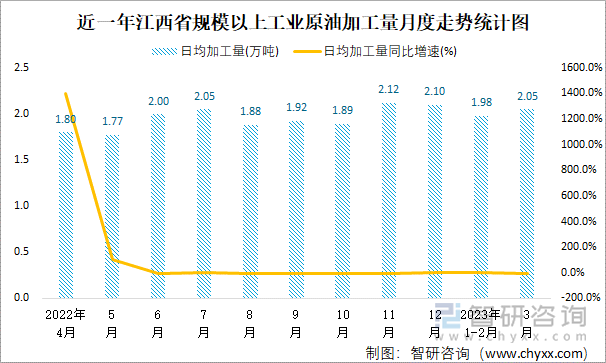 近一年江西省规模以上工业原油加工量月度走势统计图